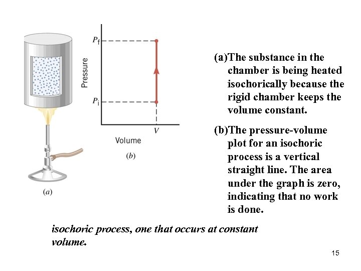 (a) The substance in the chamber is being heated isochorically because the rigid chamber