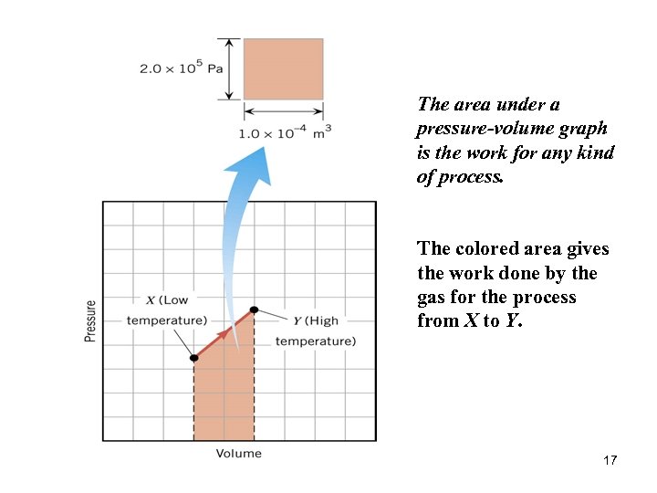 The area under a pressure-volume graph is the work for any kind of process.