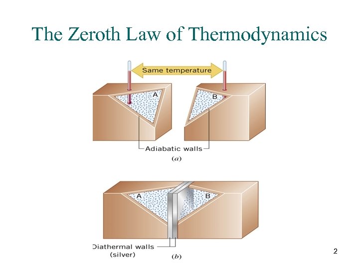 The Zeroth Law of Thermodynamics 2 