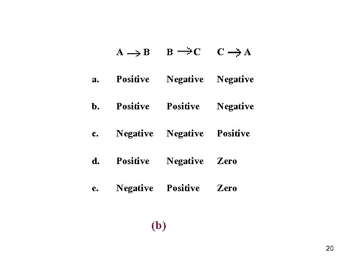  A B B C C A a. Positive Negative b. Positive c. Negative