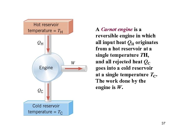 A Carnot engine is a reversible engine in which all input heat QH originates