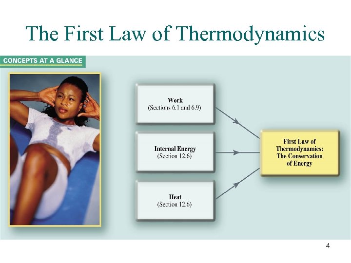 The First Law of Thermodynamics 4 