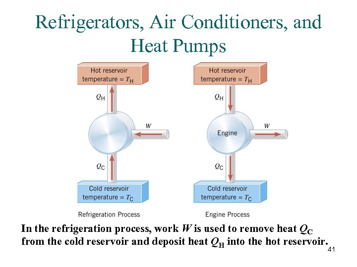 Refrigerators, Air Conditioners, and Heat Pumps In the refrigeration process, work W is used