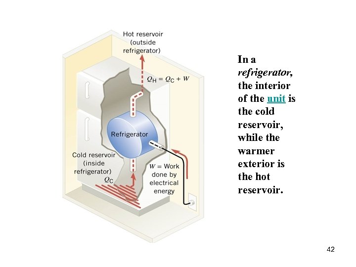 In a refrigerator, the interior of the unit is the cold reservoir, while the