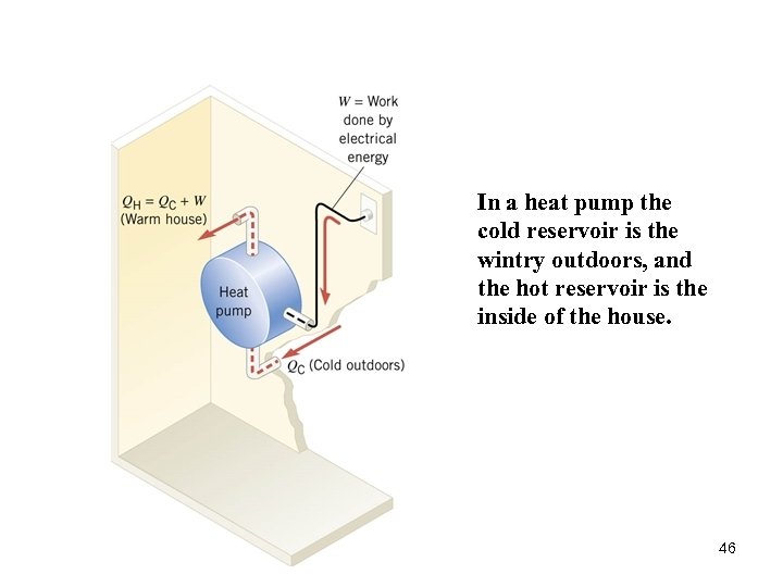 In a heat pump the cold reservoir is the wintry outdoors, and the hot