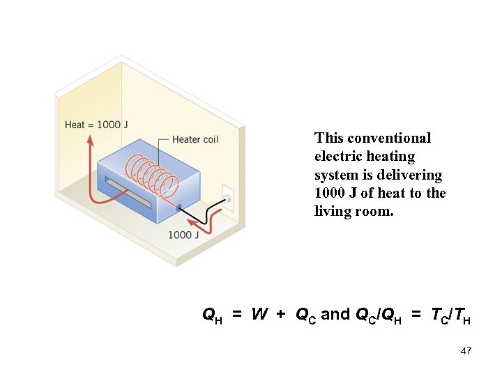 This conventional electric heating system is delivering 1000 J of heat to the living