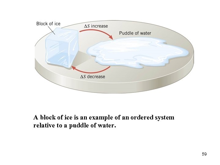 A block of ice is an example of an ordered system relative to a