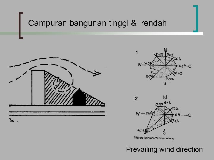Campuran bangunan tinggi & rendah Prevailing wind direction 