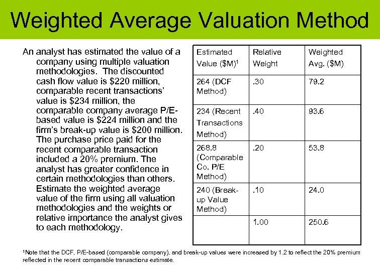 Weighted Average Valuation Method An analyst has estimated the value of a company using