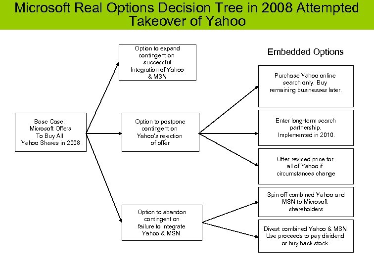 Microsoft Real Options Decision Tree in 2008 Attempted Takeover of Yahoo Option to expand