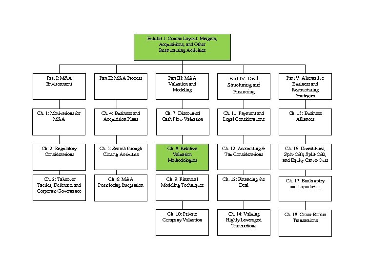 Exhibit 1: Course Layout: Mergers, Acquisitions, and Other Restructuring Activities Part I: M&A Environment