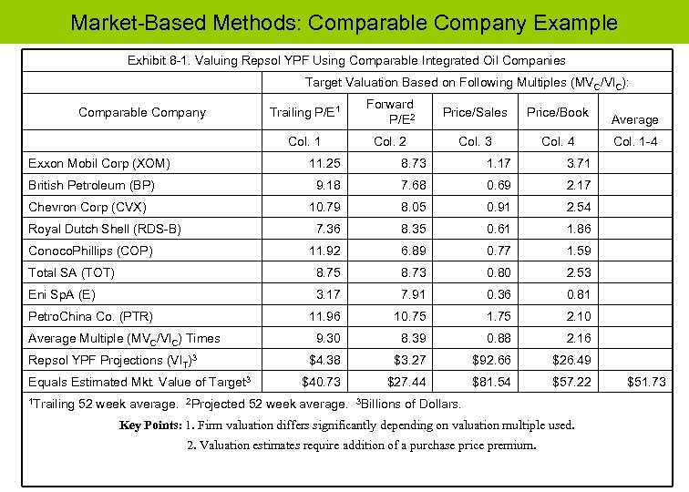 Market-Based Methods: Comparable Company Example Exhibit 8 -1. Valuing Repsol YPF Using Comparable Integrated