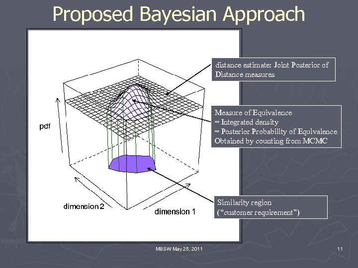 Proposed Bayesian Approach distance estimate: Joint Posterior of Distance measures Measure of Equivalence =