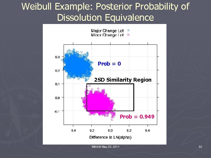 Weibull Example: Posterior Probability of Dissolution Equivalence Prob = 0 2 SD Similarity Region