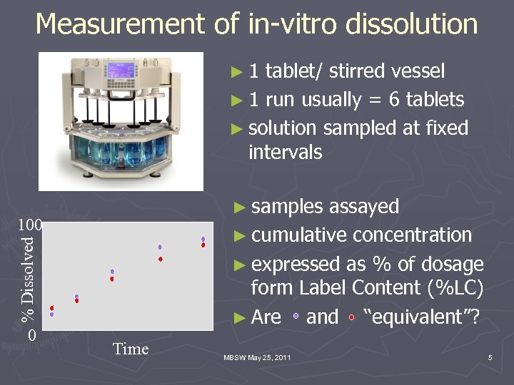 Measurement of in-vitro dissolution ► 1 tablet/ stirred vessel ► 1 run usually =