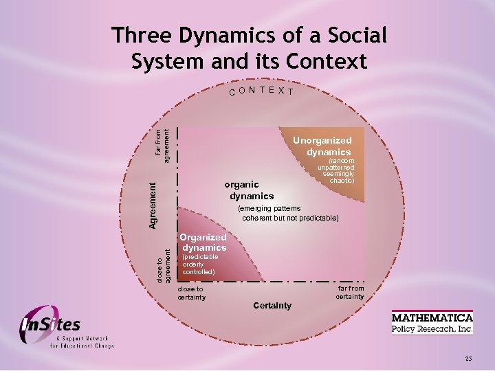 Three Dynamics of a Social System and its Context far from agreement C O