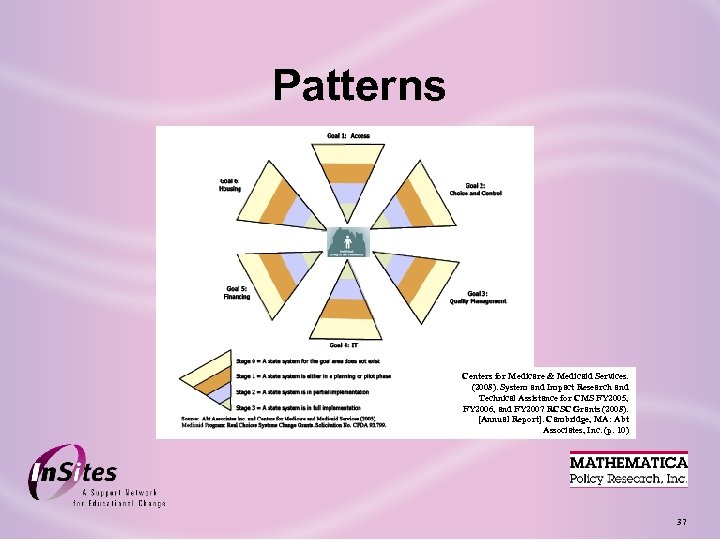 Patterns Centers for Medicare & Medicaid Services. (2008). System and Impact Research and Technical