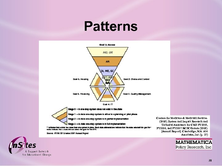Patterns Centers for Medicare & Medicaid Services. (2008). System and Impact Research and Technical