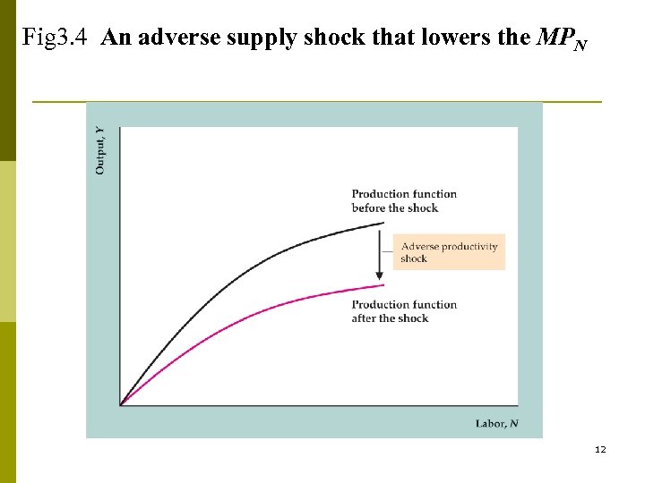 Fig 3. 4 An adverse supply shock that lowers the MPN 12 