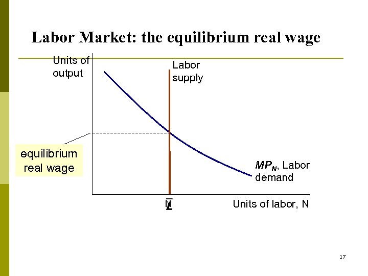 Labor Market: the equilibrium real wage Units of output Labor supply equilibrium real wage