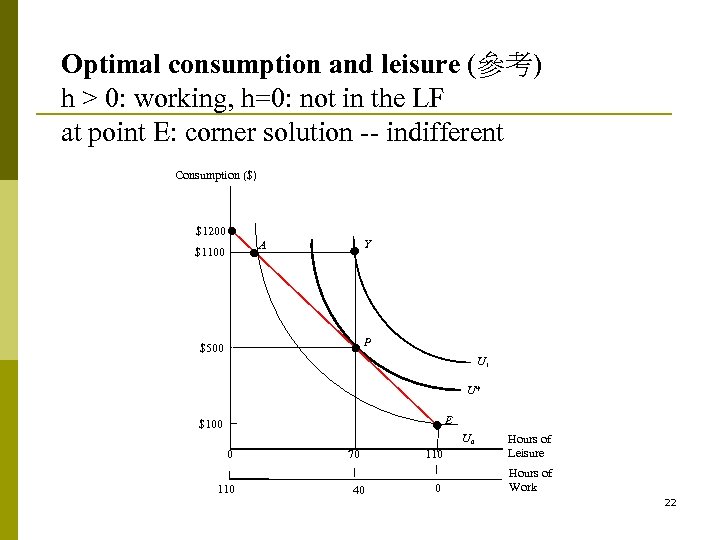 Optimal consumption and leisure (參考) h > 0: working, h=0: not in the LF