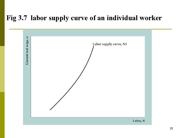 Fig 3. 7 labor supply curve of an individual worker 25 