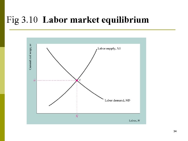 Fig 3. 10 Labor market equilibrium 34 
