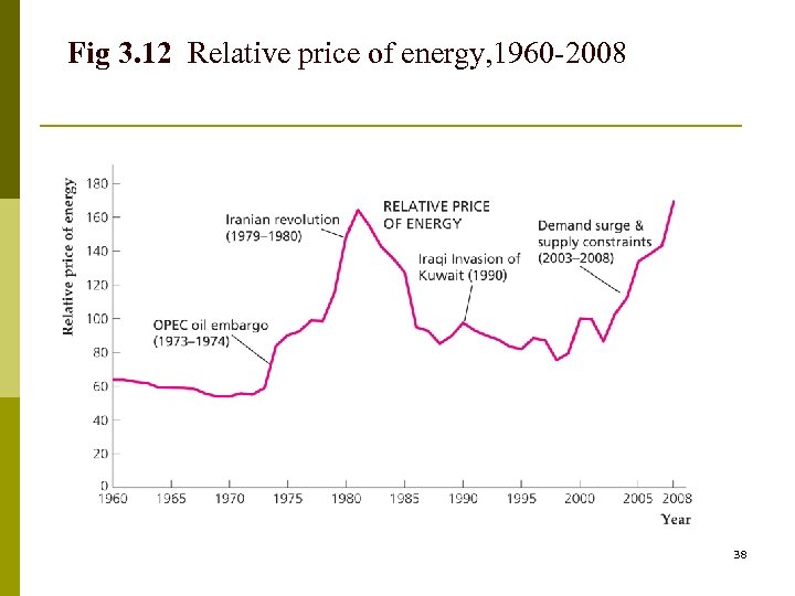 Fig 3. 12 Relative price of energy, 1960 -2008 38 