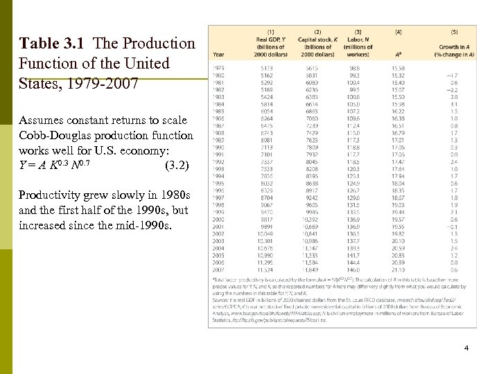 Table 3. 1 The Production Function of the United States, 1979 -2007 Assumes constant