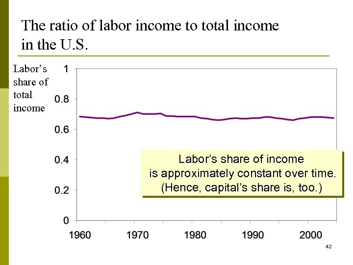 The ratio of labor income to total income in the U. S. Labor’s share
