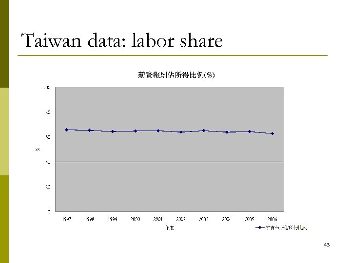 Taiwan data: labor share 43 