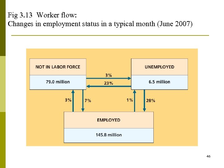 Fig 3. 13 Worker flow: Changes in employment status in a typical month (June