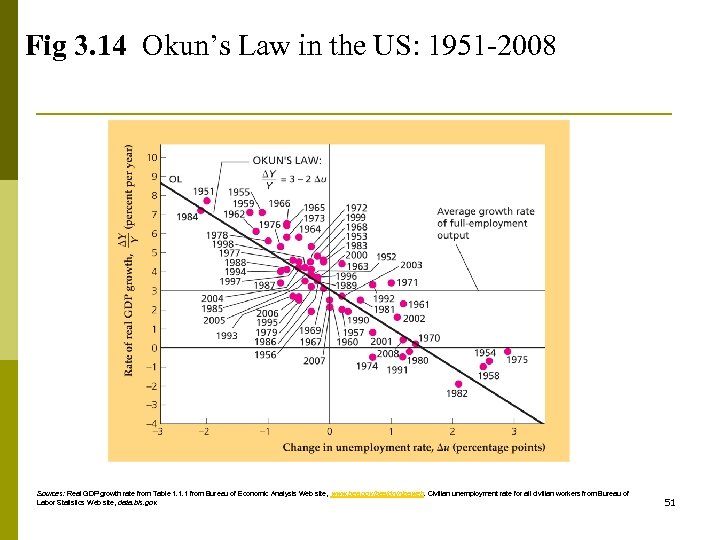 Fig 3. 14 Okun’s Law in the US: 1951 -2008 Sources: Real GDP growth