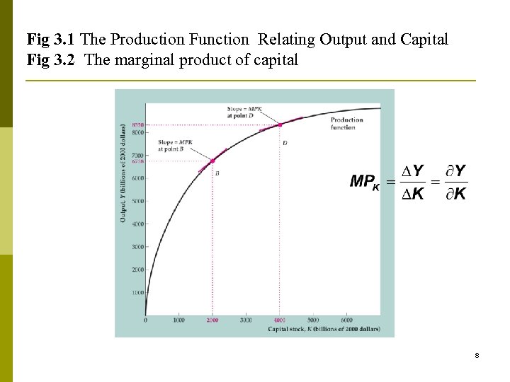 Fig 3. 1 The Production Function Relating Output and Capital Fig 3. 2 The