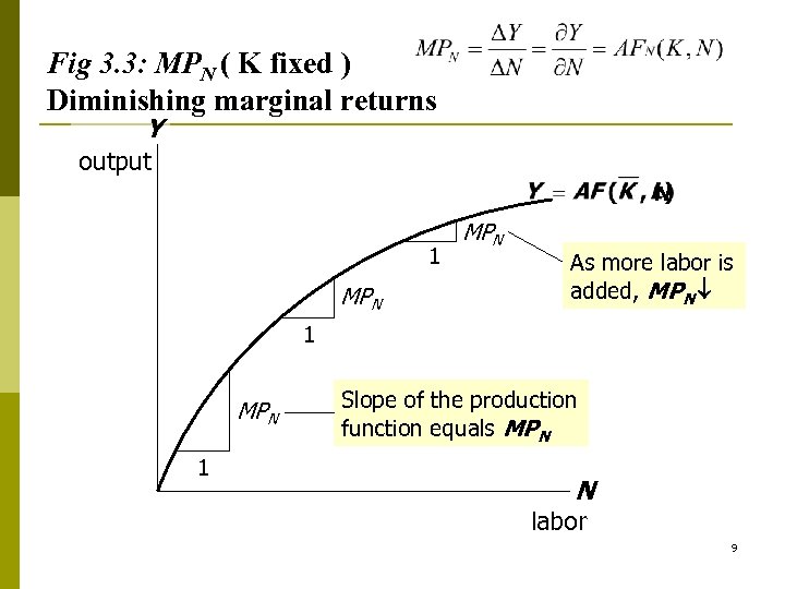 Fig 3. 3: MPN ( K fixed ) Diminishing marginal returns Y output N