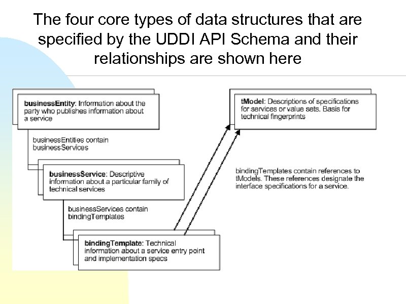 The four core types of data structures that are specified by the UDDI API