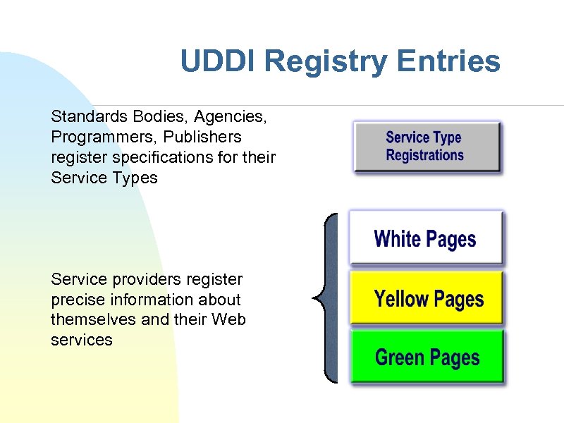 UDDI Registry Entries Standards Bodies, Agencies, Programmers, Publishers register specifications for their Service Types