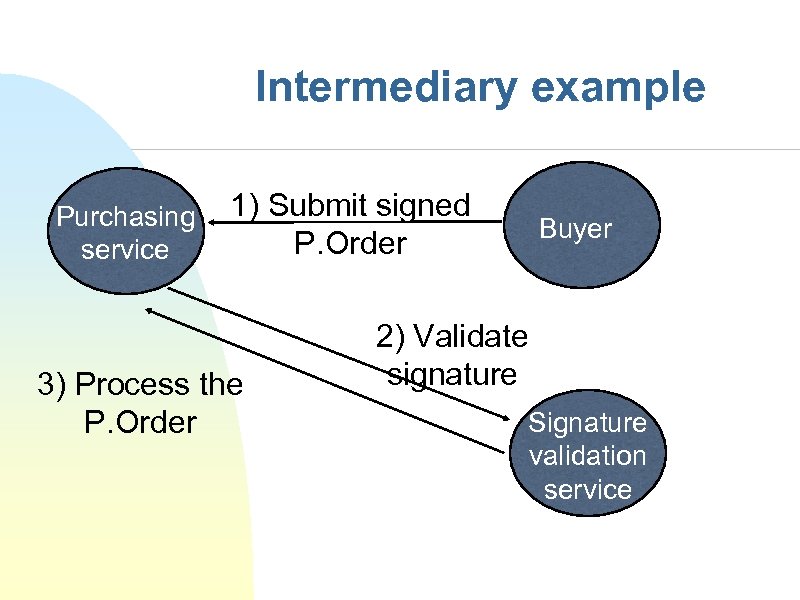 Intermediary example Purchasing service 1) Submit signed P. Order 3) Process the P. Order