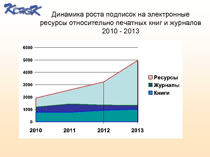 Динамик ростов. Продажи книг динамика. Динамика роста. Рост динамики. Рост подписок.