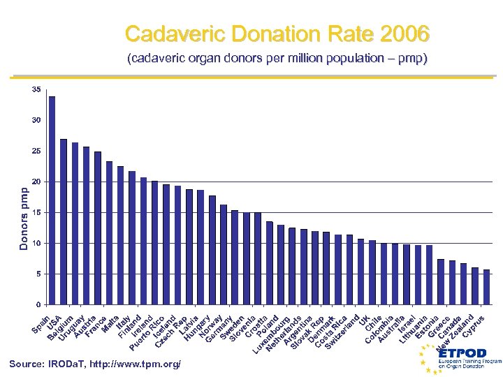 Cadaveric Donation Rate 2006 (cadaveric organ donors per million population – pmp) Source: IRODa.