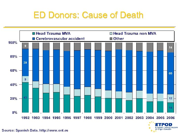 ED Donors: Cause of Death Source: Spanish Data. http: //www. ont. es 