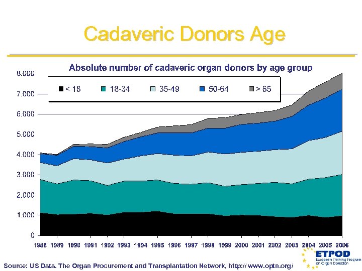 Cadaveric Donors Age Source: US Data. The Organ Procurement and Transplantation Network, http: //