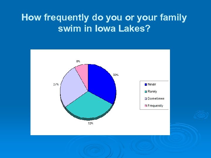 How frequently do you or your family swim in Iowa Lakes? 