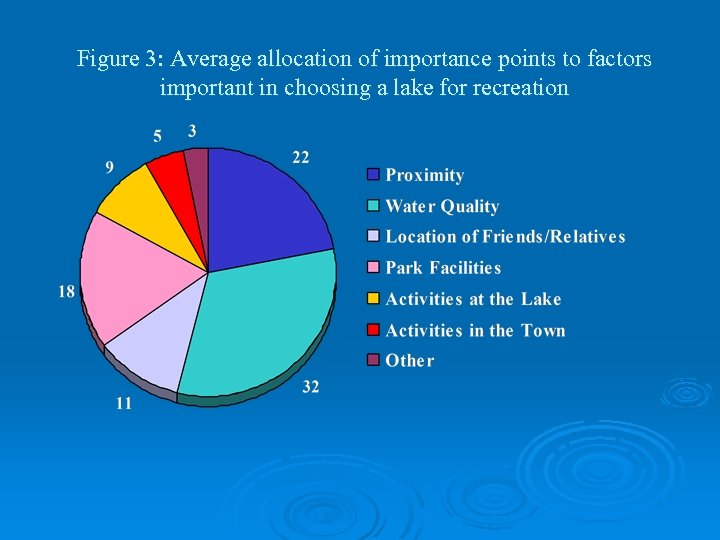 Figure 3: Average allocation of importance points to factors important in choosing a lake