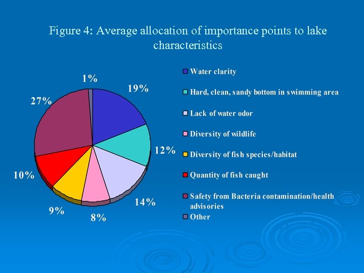 Figure 4: Average allocation of importance points to lake characteristics 