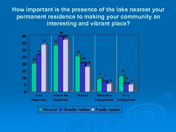 How important is the presence of the lake nearest your permanent residence to making