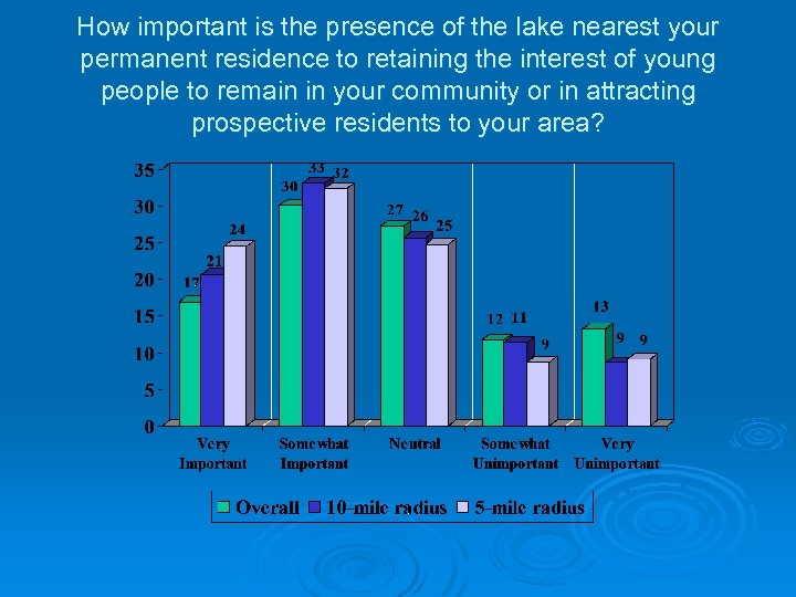 How important is the presence of the lake nearest your permanent residence to retaining