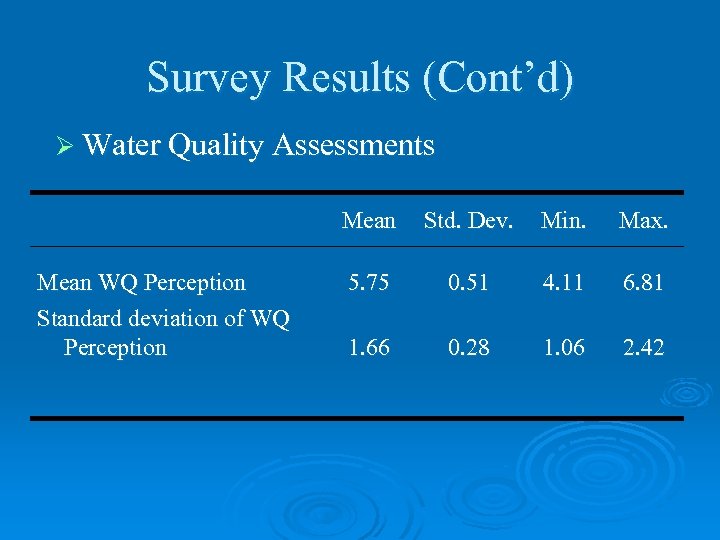 Survey Results (Cont’d) Ø Water Quality Assessments Mean WQ Perception Standard deviation of WQ