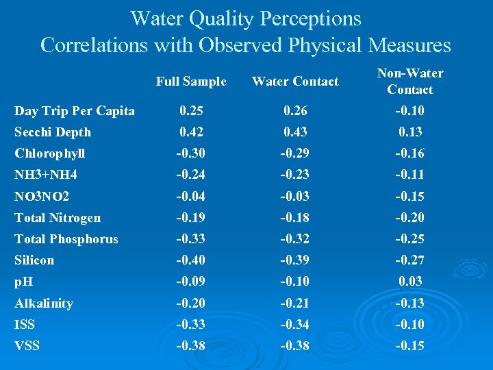 Water Quality Perceptions Correlations with Observed Physical Measures Full Sample Water Contact Non-Water Contact