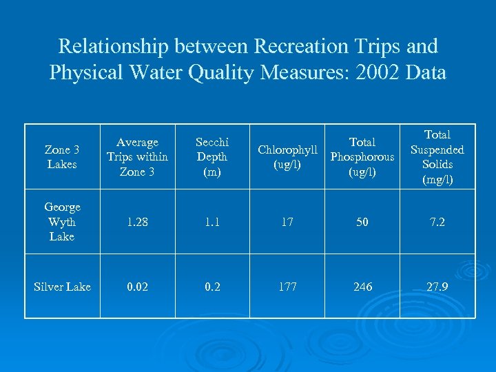 Relationship between Recreation Trips and Physical Water Quality Measures: 2002 Data Chlorophyll (ug/l) Total